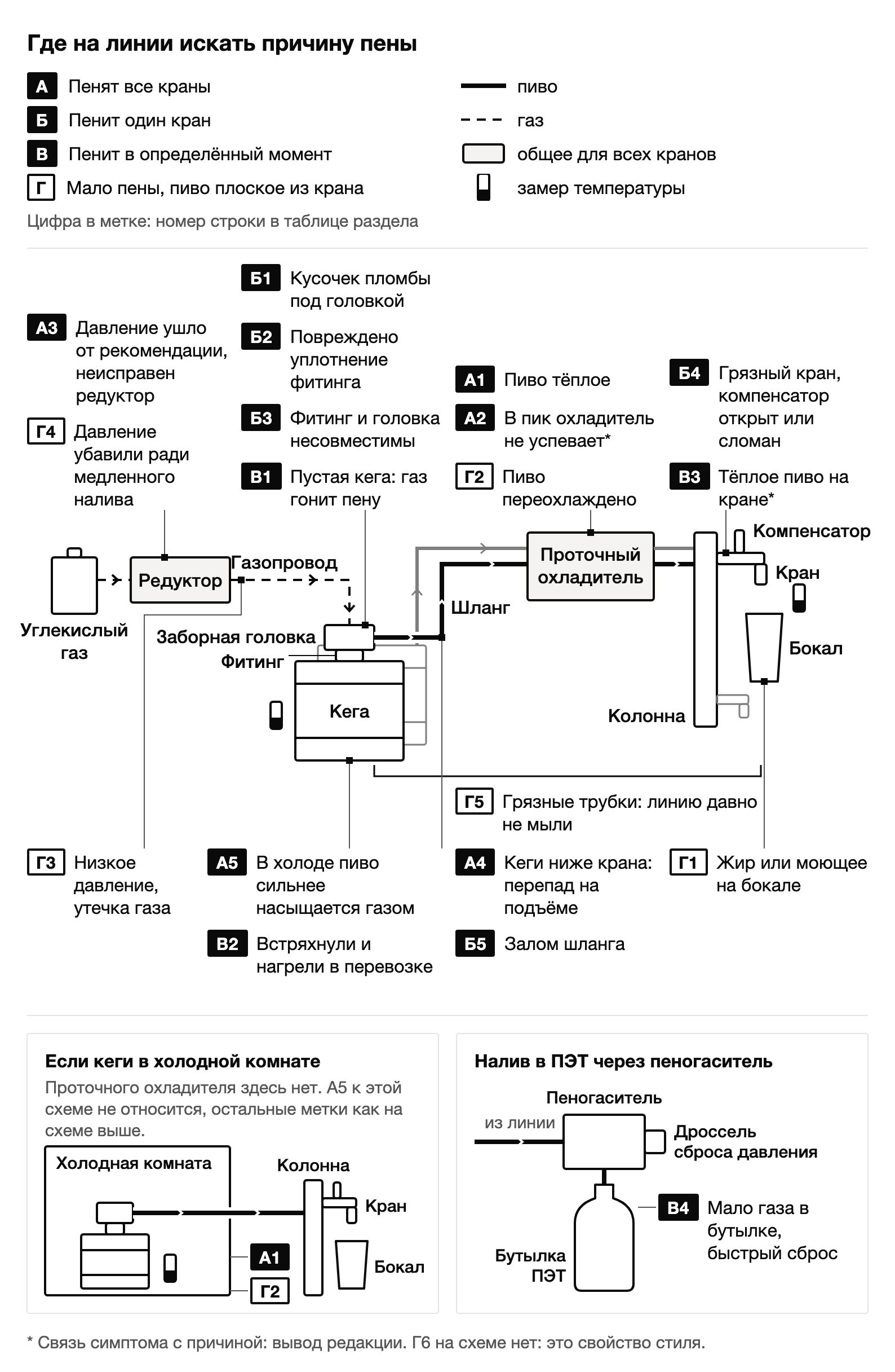 Схема пивной линии от кеги до бокала: газ через редуктор и заборную головку входит в кегу, пиво идёт по шлангу через охладитель и колонну к крану. Метки А1–Г5 стоят на узлах, где искать причину пены.